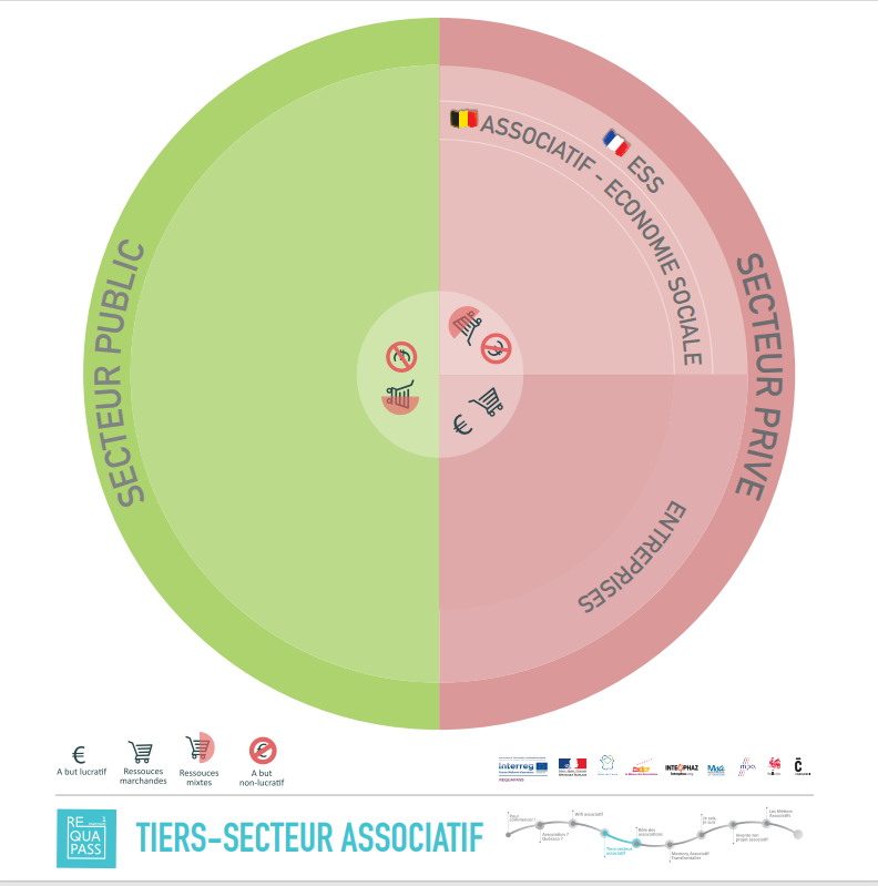 Tiers-secteur